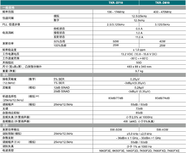建伍TKR-810中繼臺(tái)參數(shù)說明規(guī)格說明