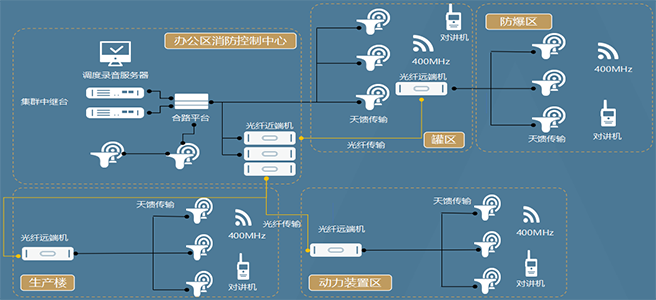 石油化工制造業(yè)無線對講系統(tǒng)拓?fù)鋱D